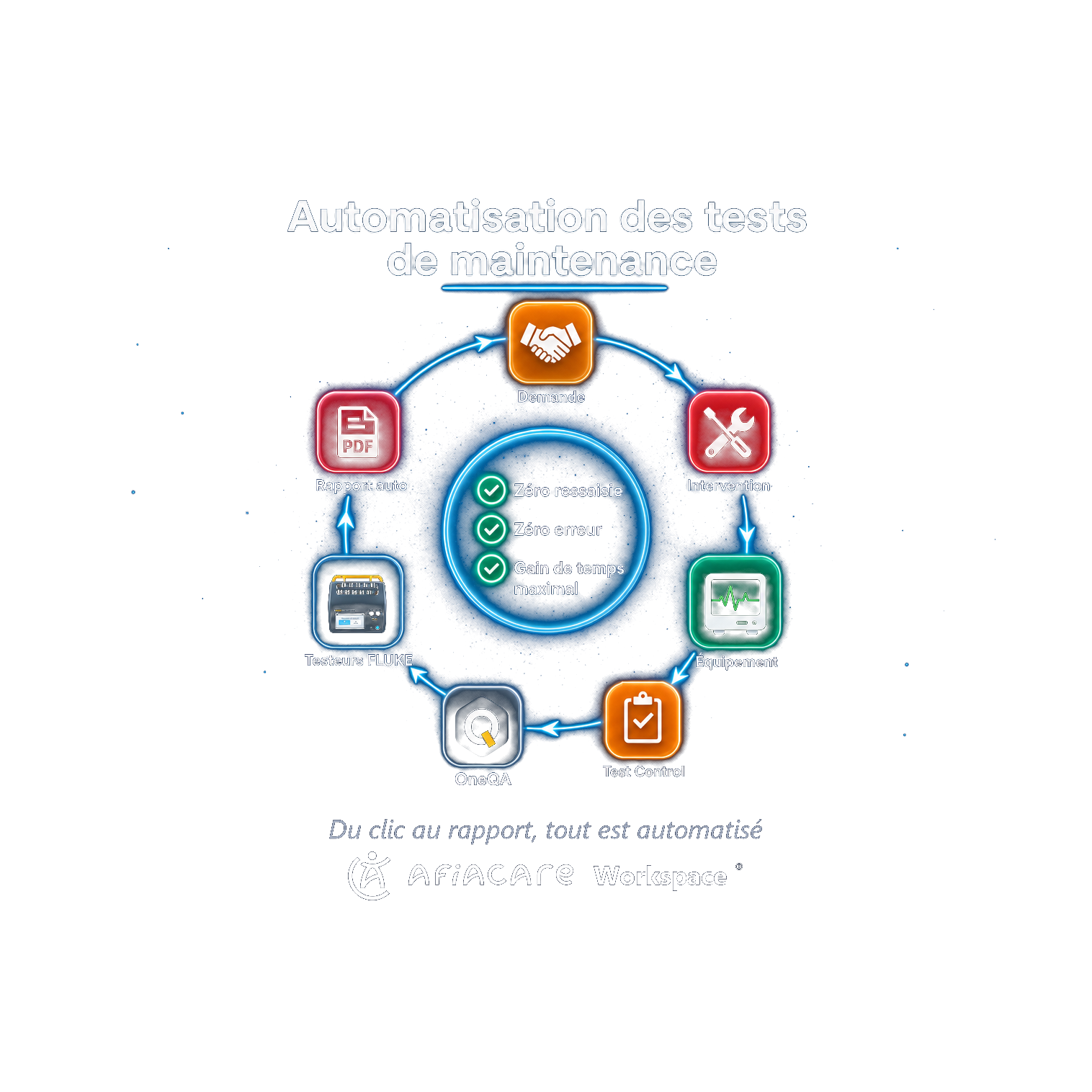 Automatisation des tests de maintenance biomédicale avec FLUKE et OneQA
